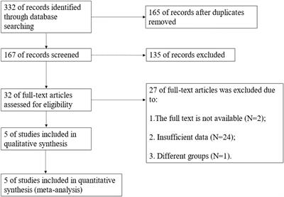 Meta-analysis of the effect and clinical significance of Delphian lymph node metastasis in papillary thyroid cancer